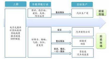 解析投资:车载导航行业市场现状解析